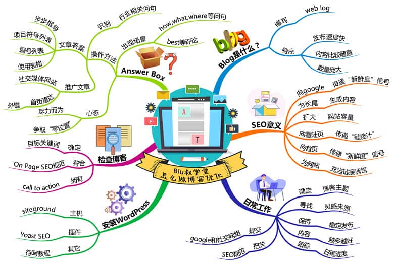 怎么做博客SEO