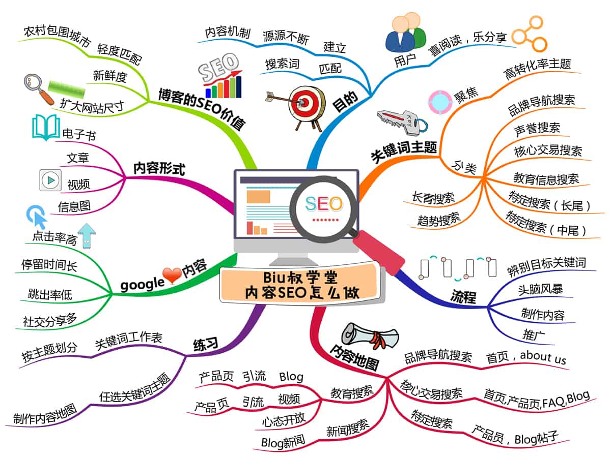 SEO内容营销策略